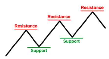 Support and Resistance